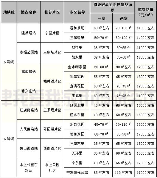 天津地铁5、6号线明年分段通车