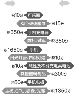 回收物品积分表