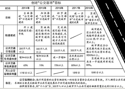 乌鲁木齐市全面推进创建“公交都市”